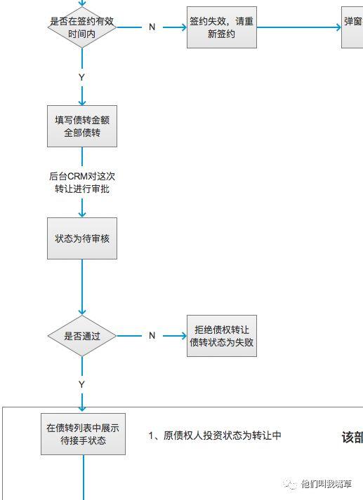 金融產品設計 投資放款